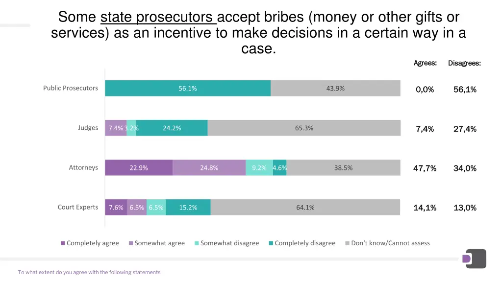 some state prosecutors accept bribes money