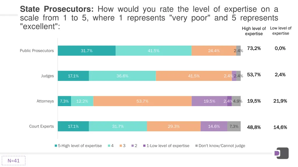 state prosecutors how would you rate the level