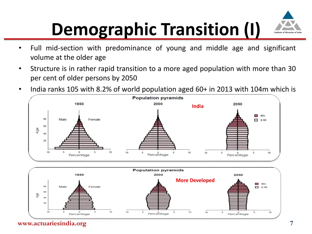 demographic transition i