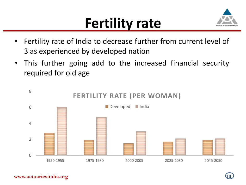 fertility rate