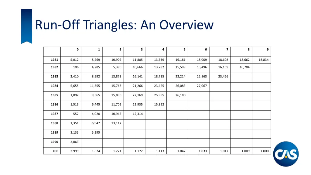 run off triangles an overview