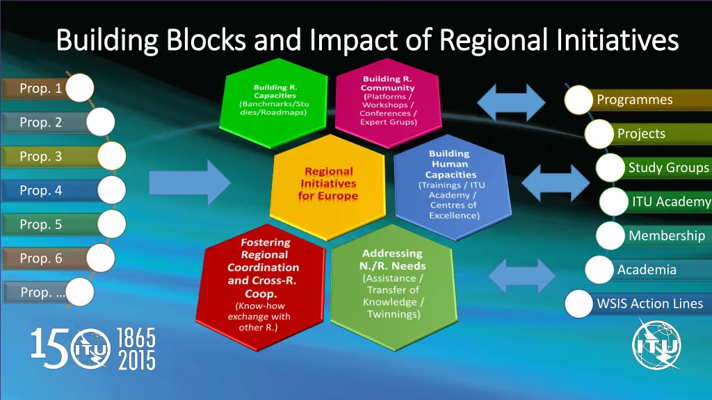 building blocks and impact of regional