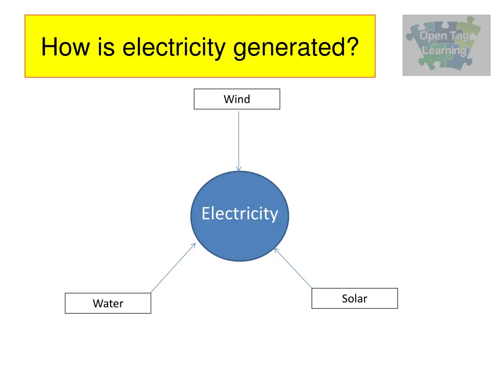 how is electricity generated