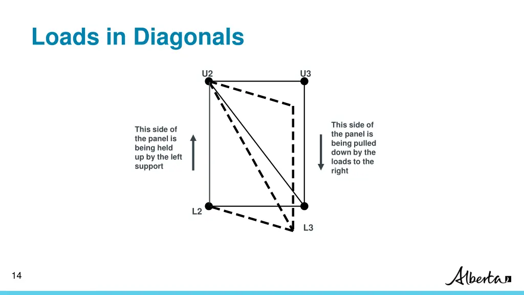 loads in diagonals 1