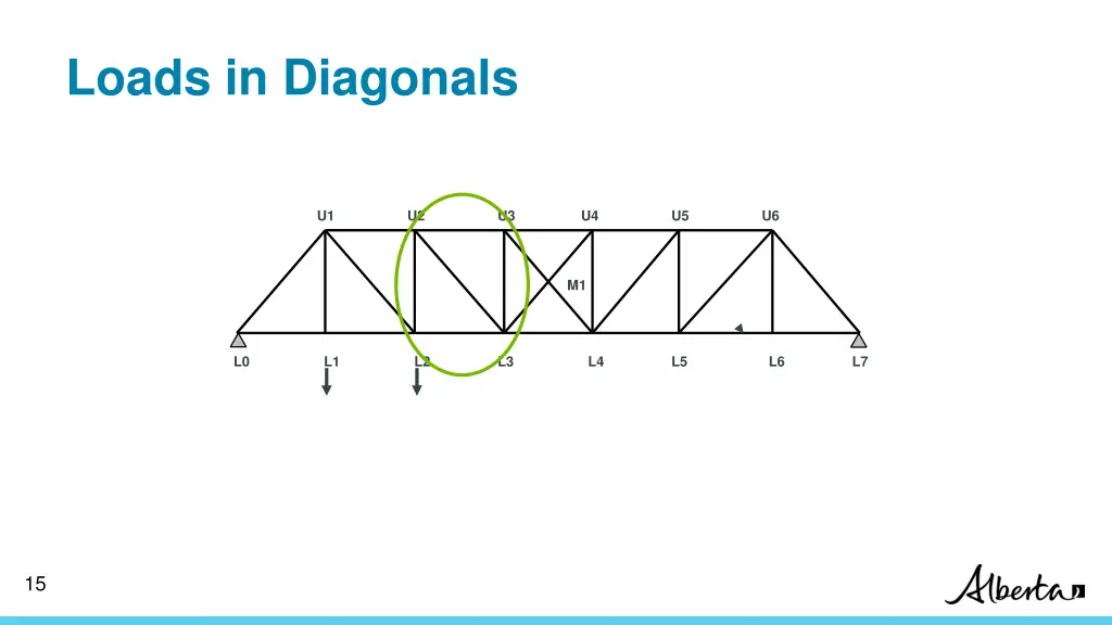 loads in diagonals 2