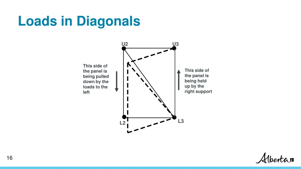 loads in diagonals 3