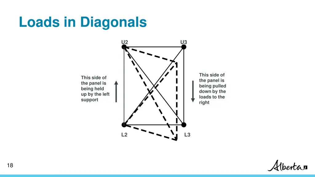 loads in diagonals 5