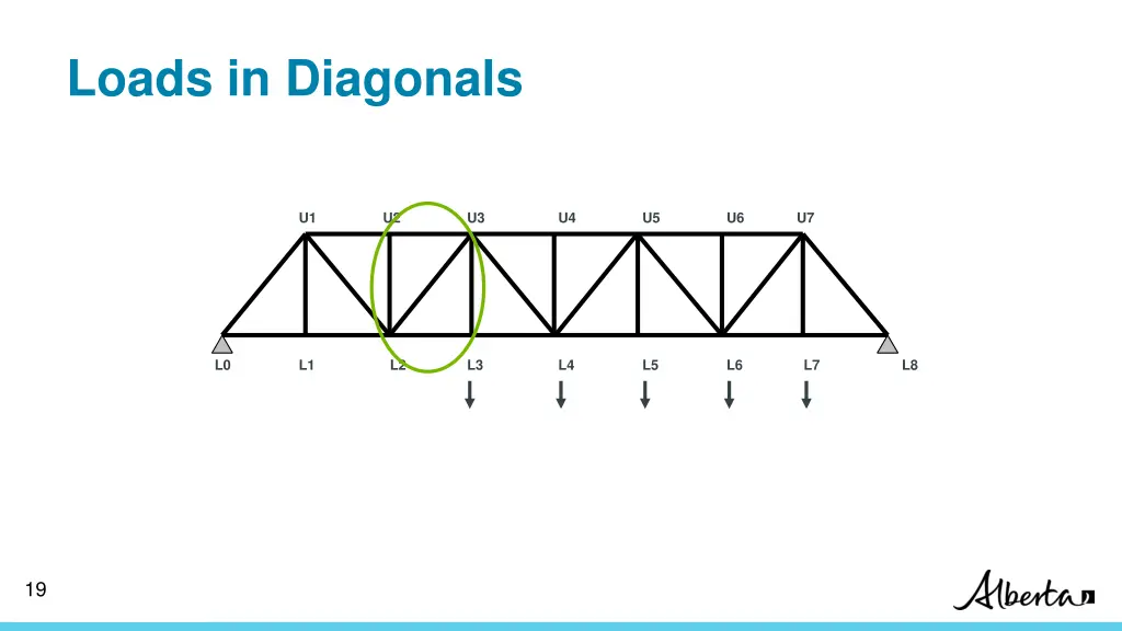 loads in diagonals 6