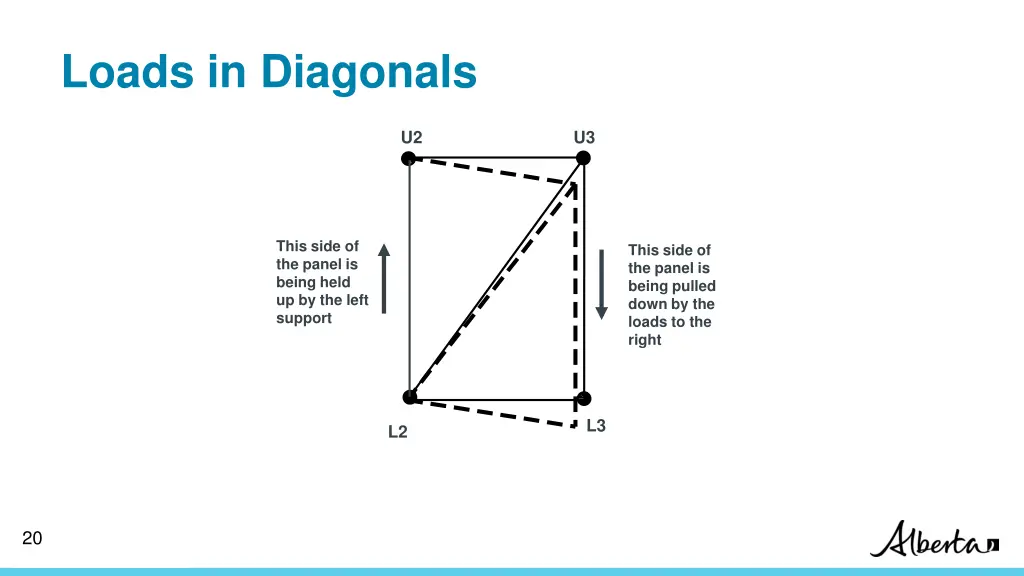 loads in diagonals 7
