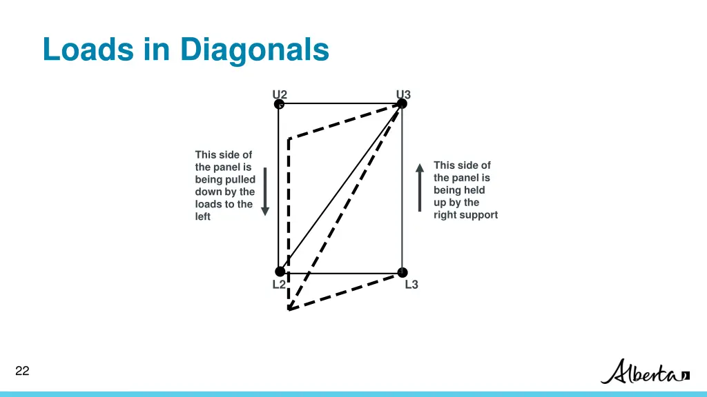 loads in diagonals 9