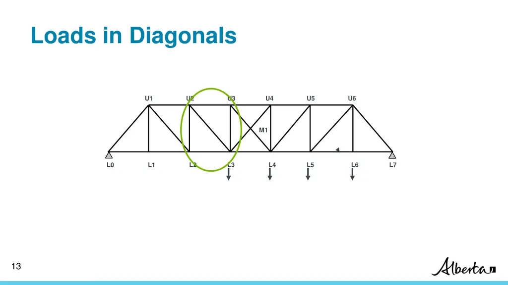 loads in diagonals