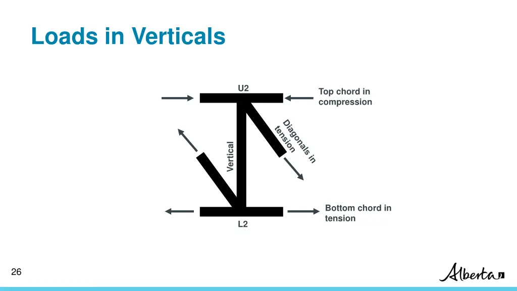 loads in verticals 1