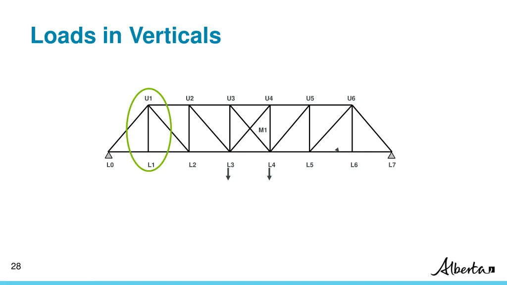 loads in verticals 3