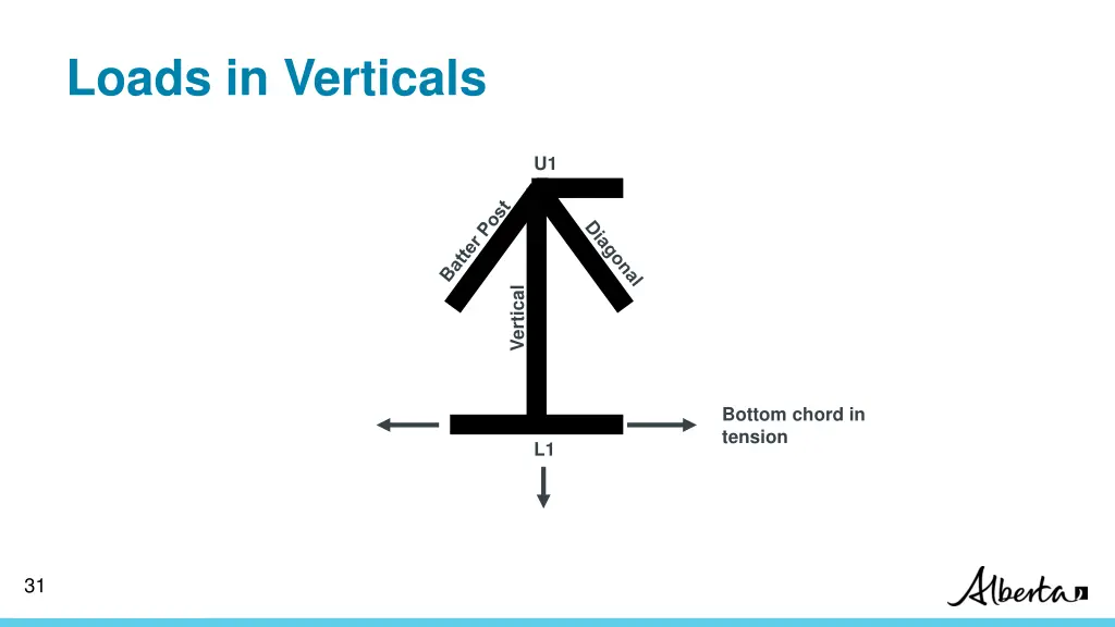 loads in verticals 6