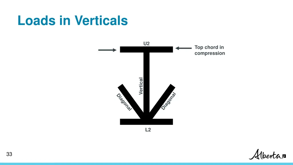 loads in verticals 8