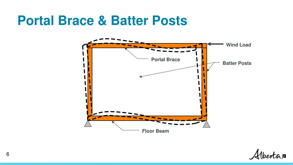 portal brace batter posts