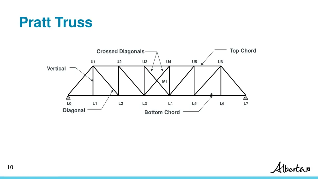 pratt truss