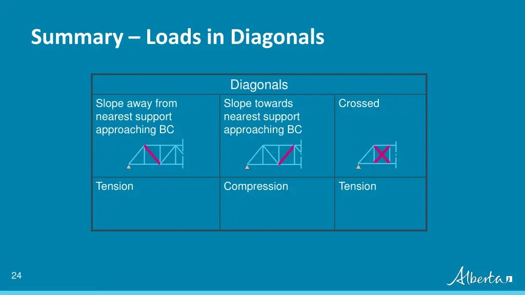 summary loads in diagonals 1