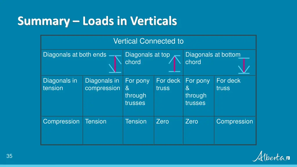 summary loads in verticals 1
