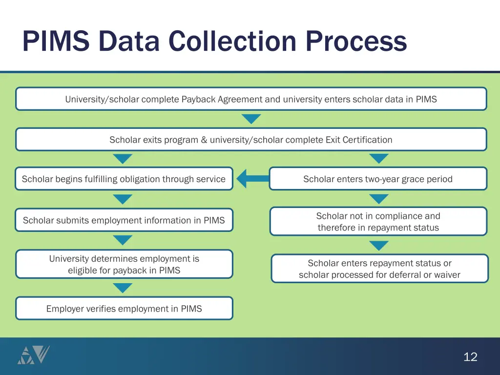 pims data collection process