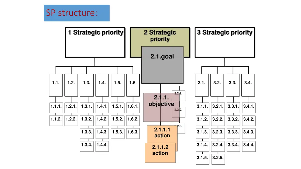 sp structure