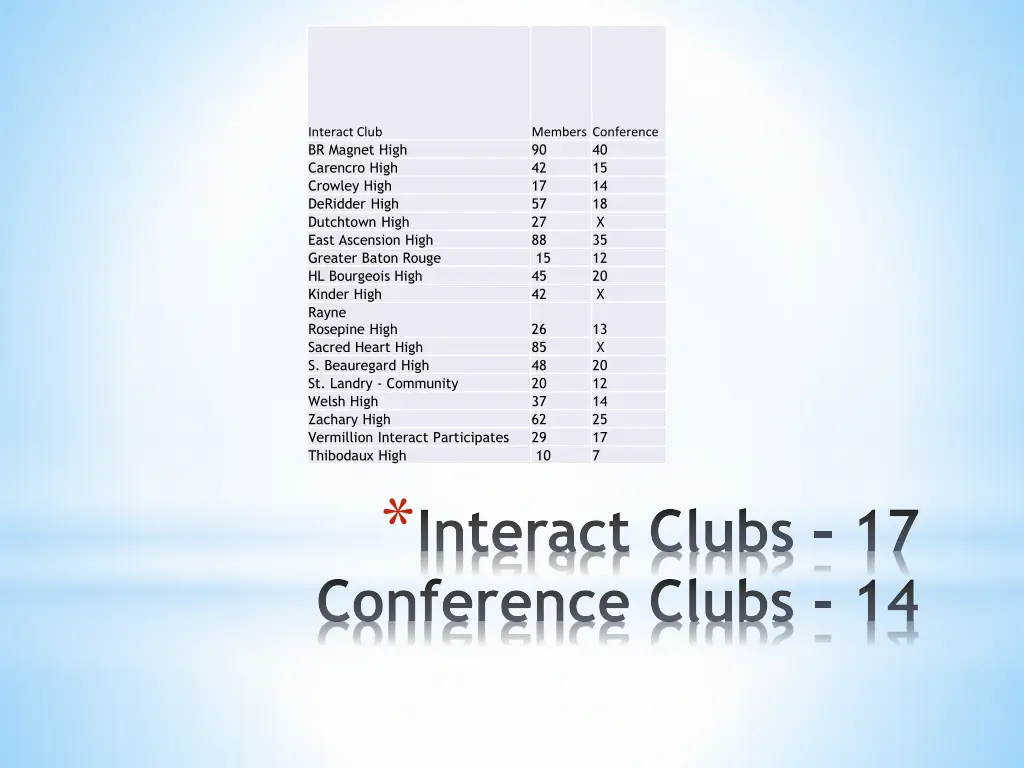 interact club br magnet high carencro high