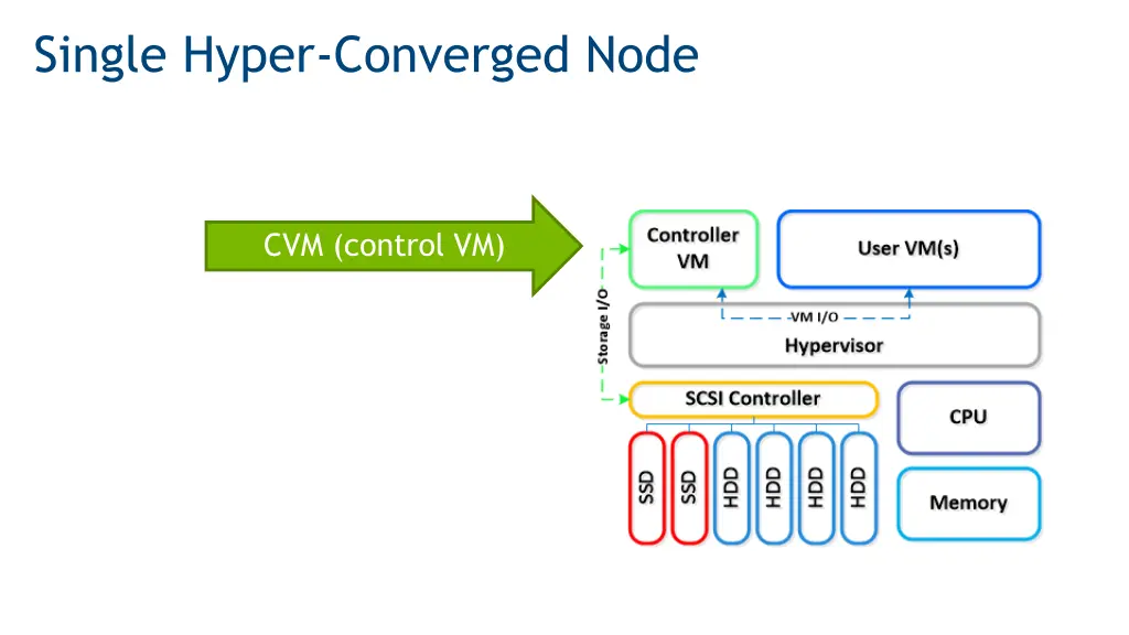 single hyper converged node 1