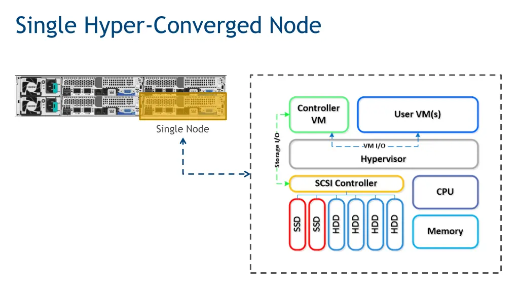 single hyper converged node