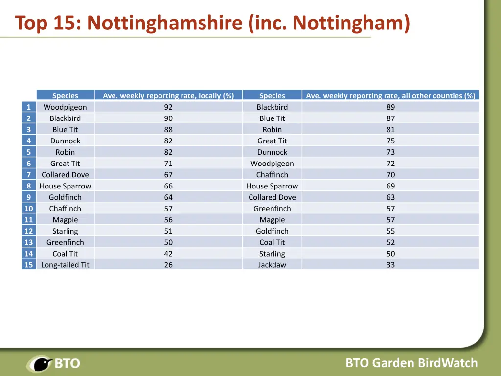 top 15 nottinghamshire inc nottingham
