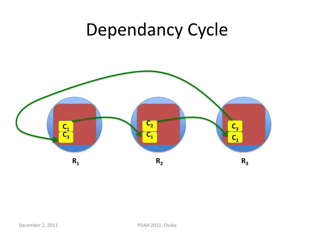 dependancy cycle