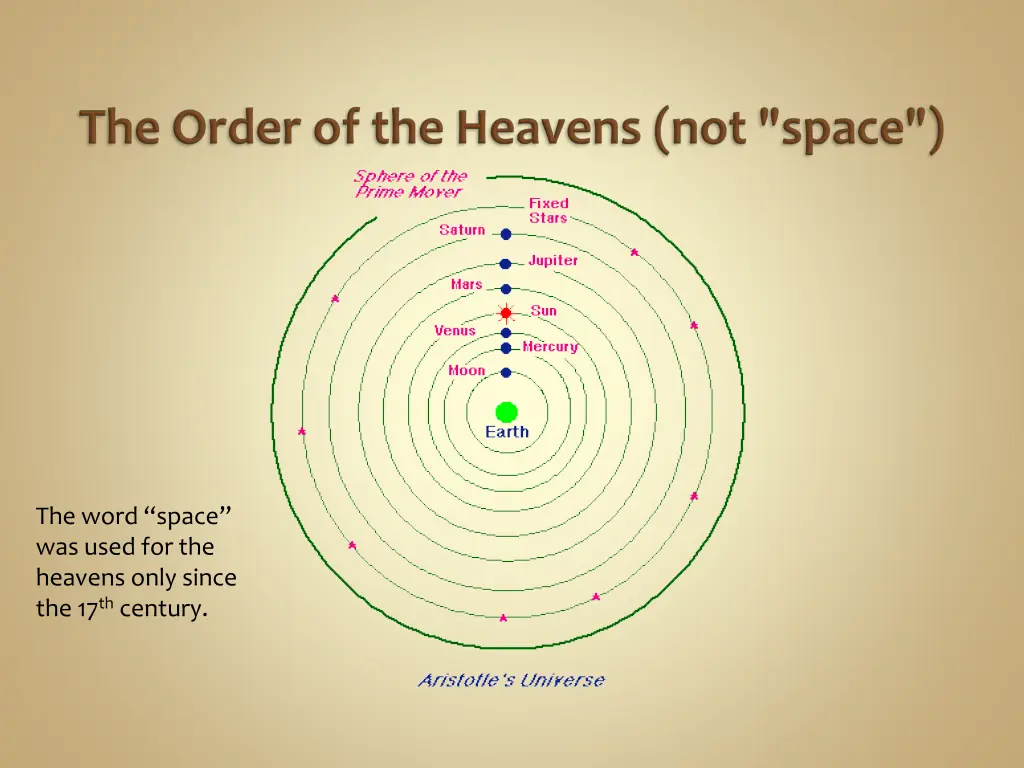 the word space was used for the heavens only