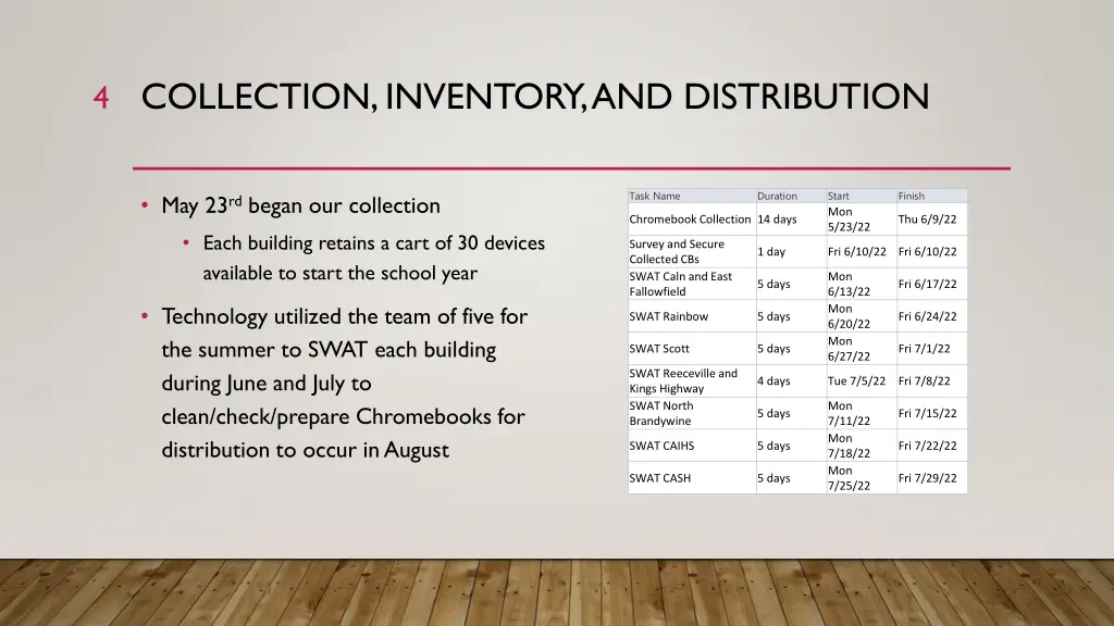 collection inventory and distribution