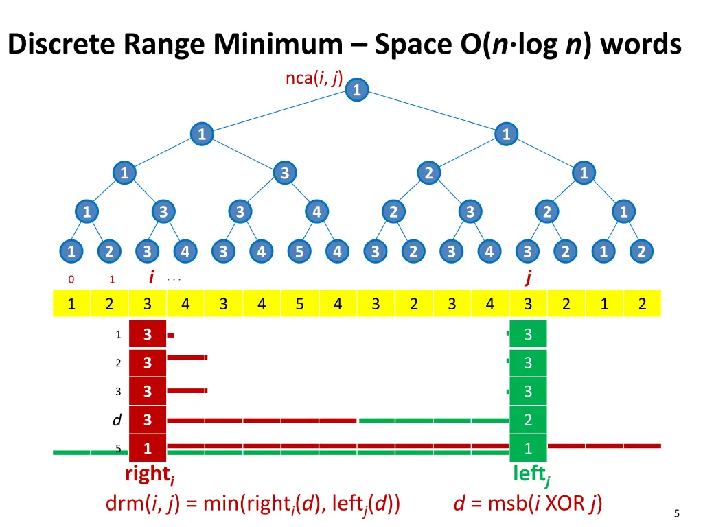 discrete range minimum space o n log n words