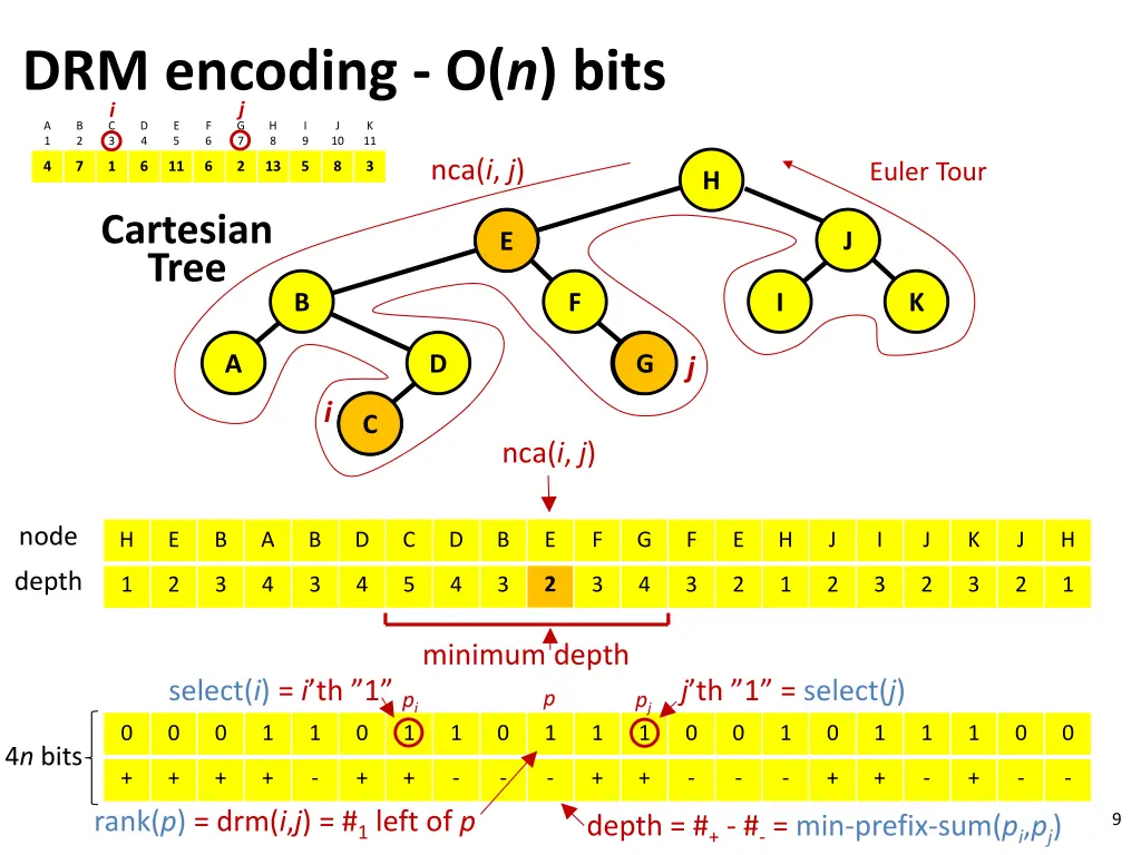 drm encoding o n bits i j