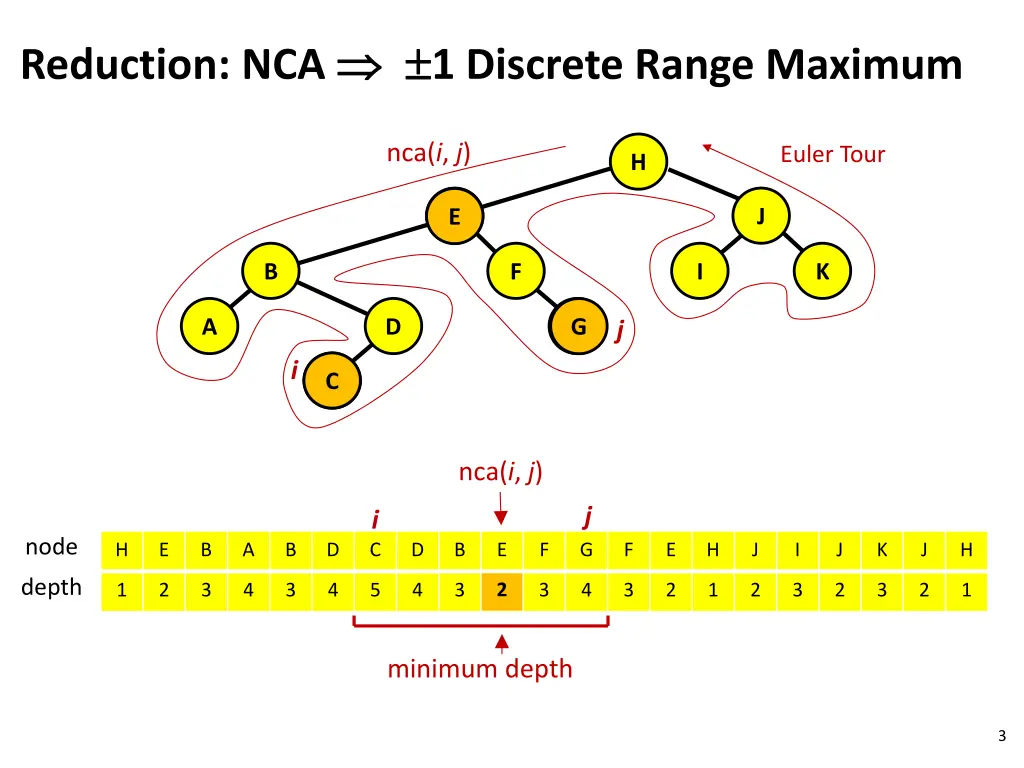 reduction nca