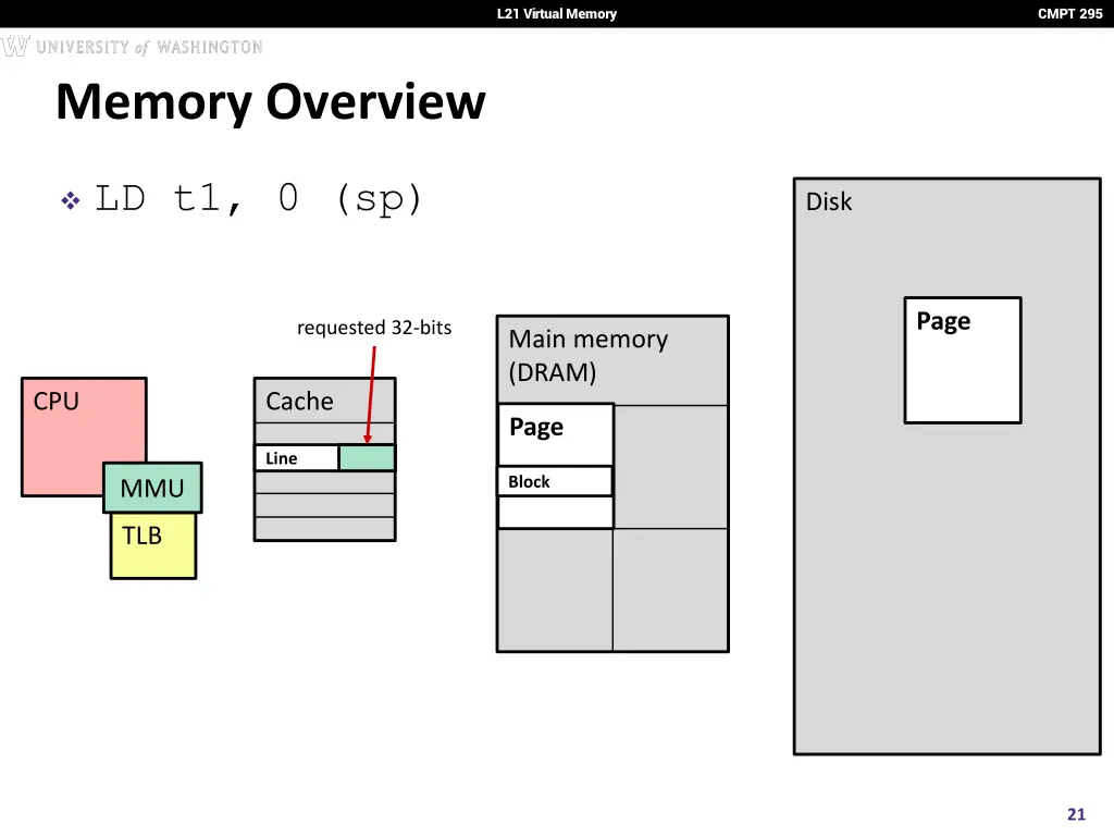 l21 virtual memory 20