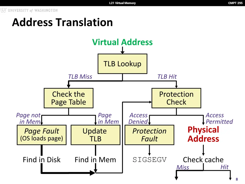 l21 virtual memory 7