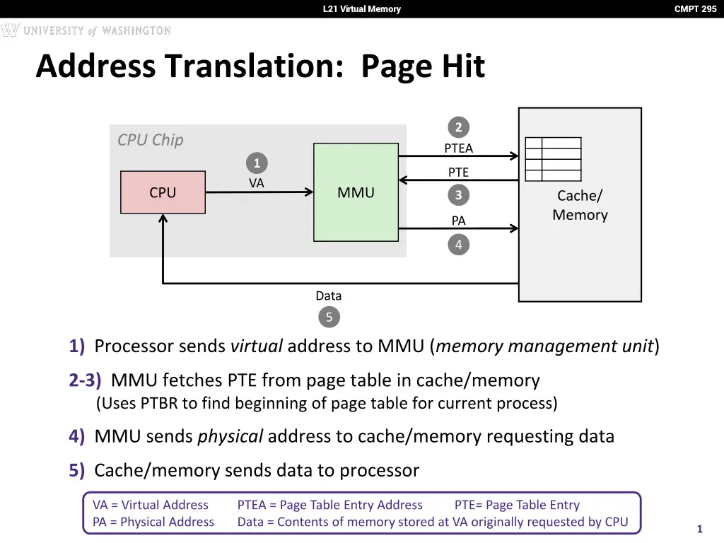 l21 virtual memory