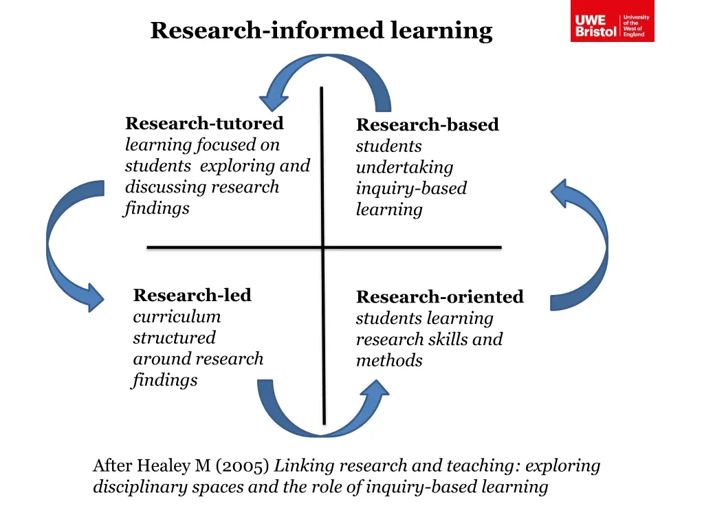 research informed learning
