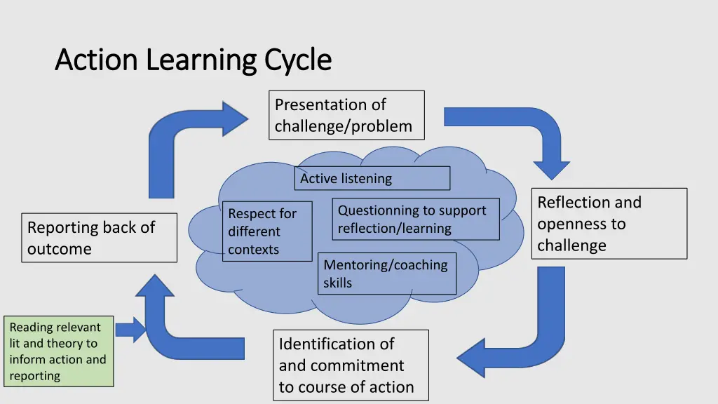 action learning cycle action learning cycle