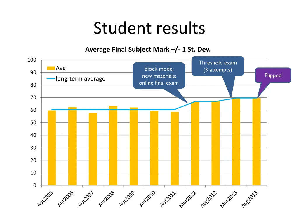 student results