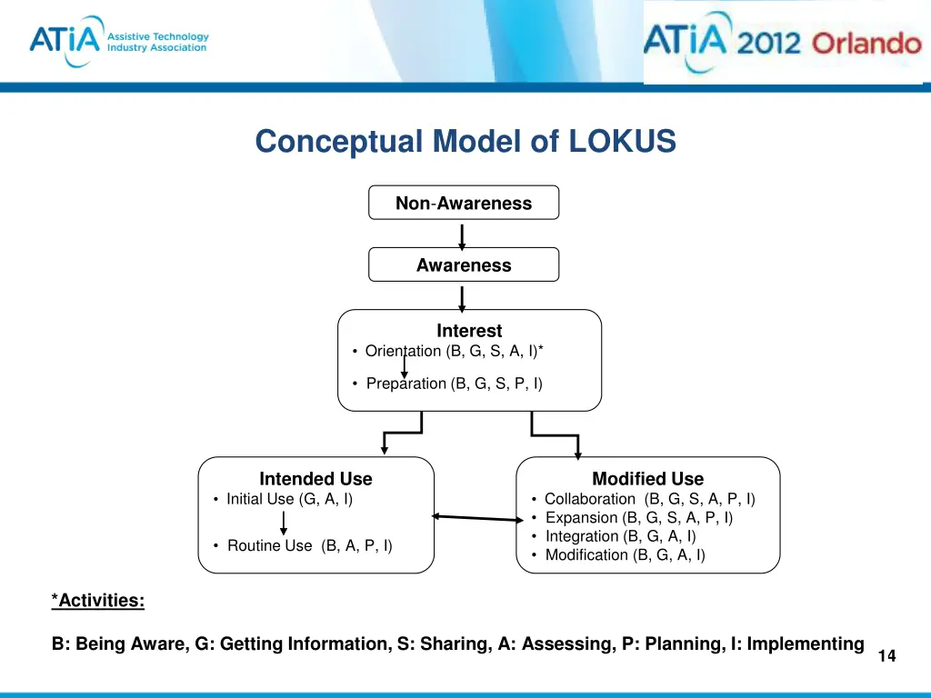 conceptual model of lokus
