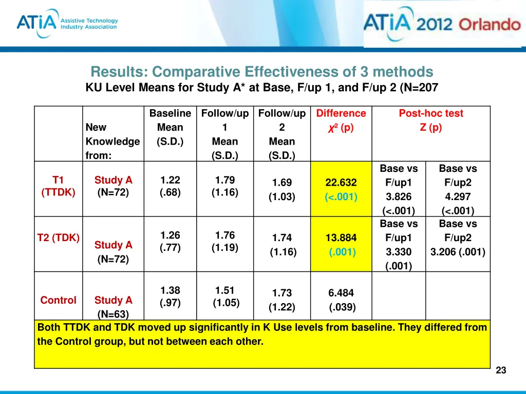 results comparative effectiveness of 3 methods