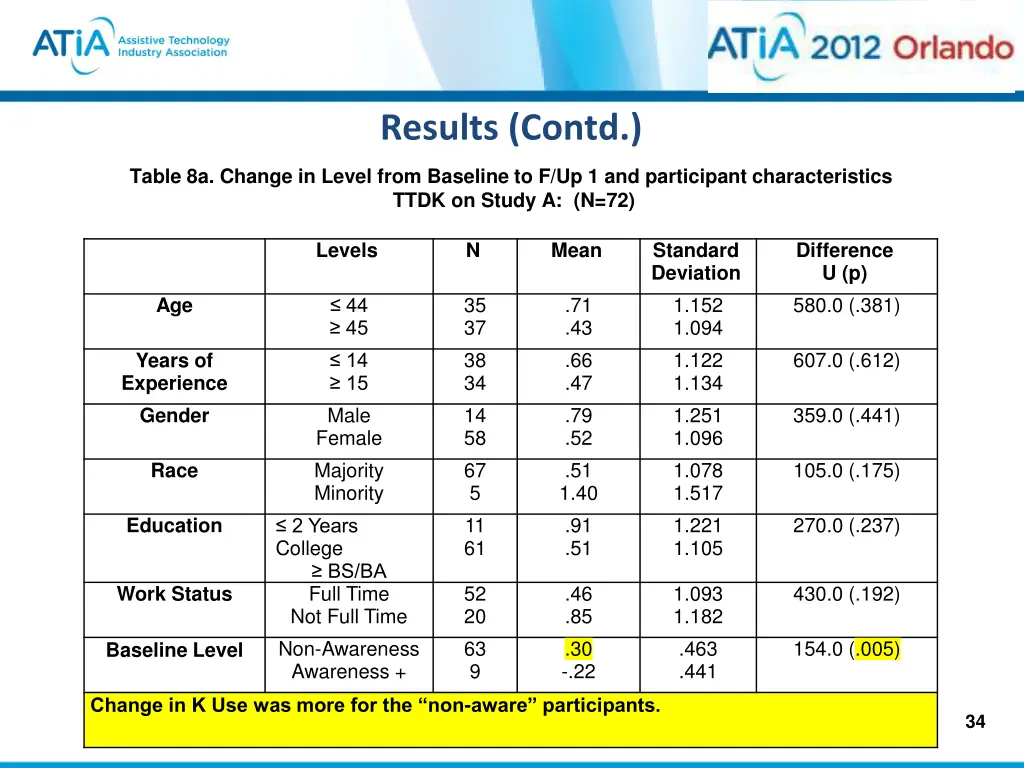 results contd