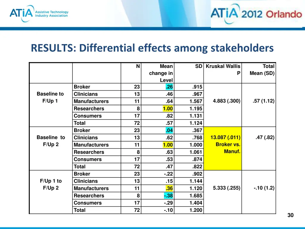 results differential effects among stakeholders