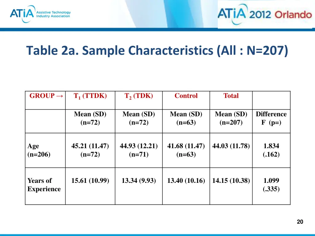 table 2a sample characteristics all n 207