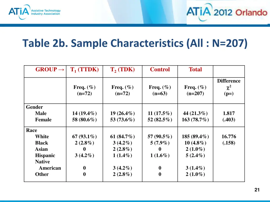 table 2b sample characteristics all n 207