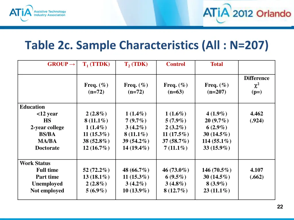 table 2c sample characteristics all n 207
