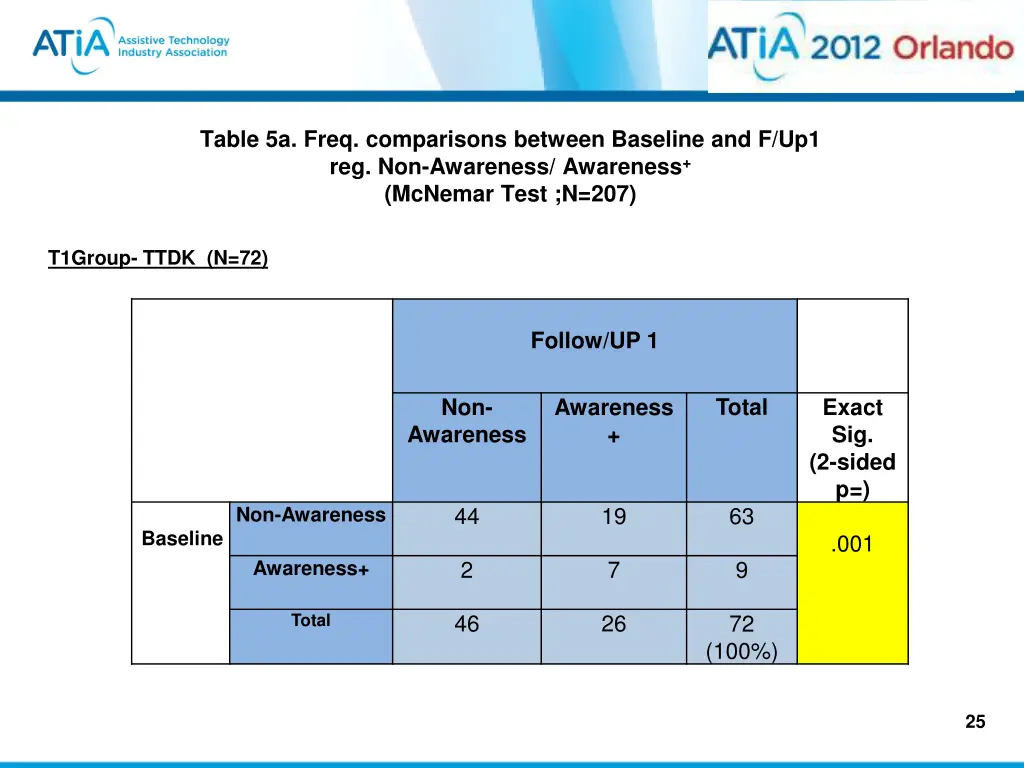 table 5a freq comparisons between baseline