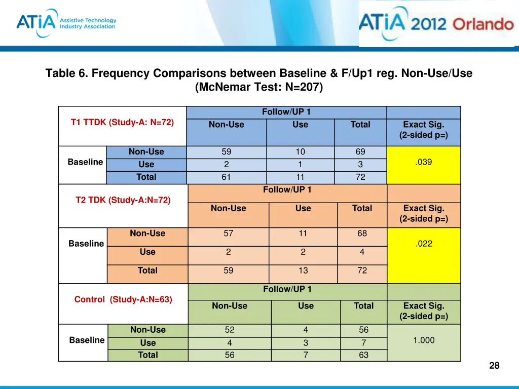 table 6 frequency comparisons between baseline